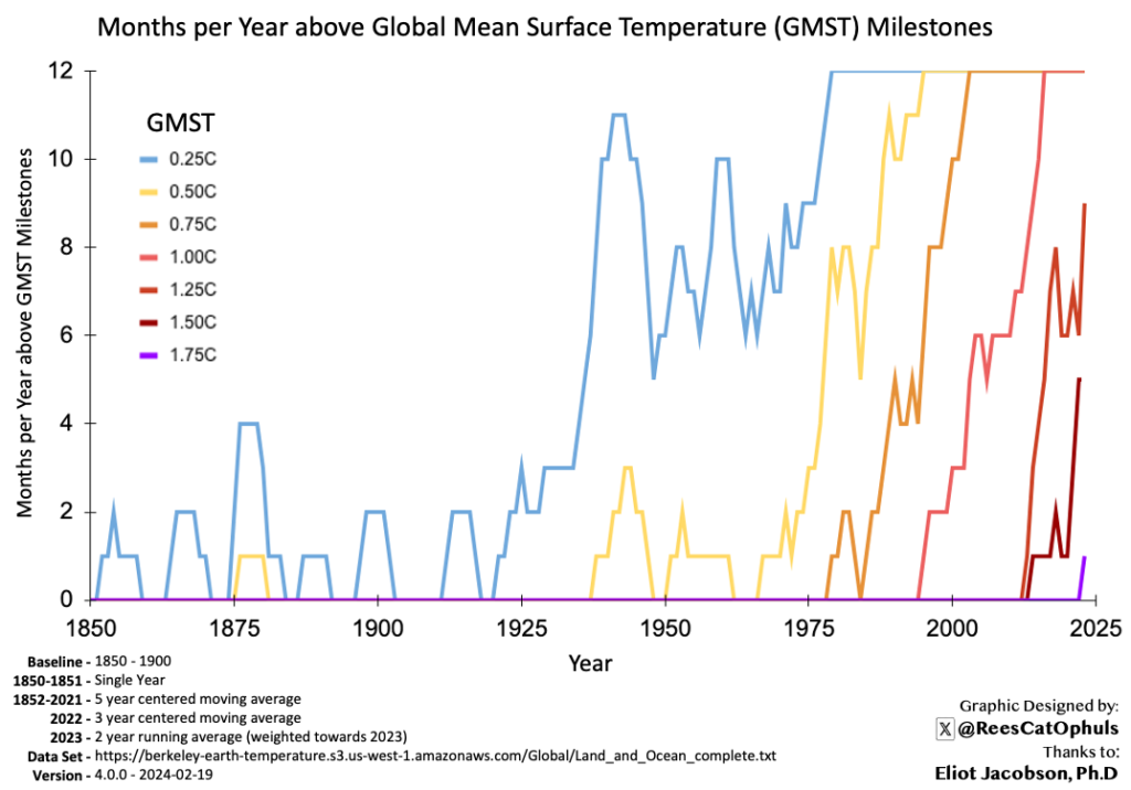 Months per year where the GMST is above a Climate Milestone