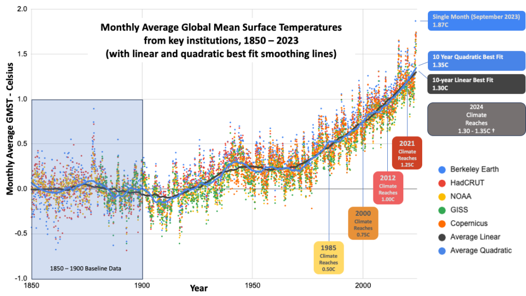 Climate Milestones - full data set