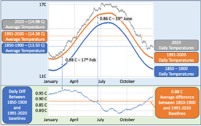 Copernicus data graph showing 2023 year and baselines for 1991-2020 and also 1850-1900