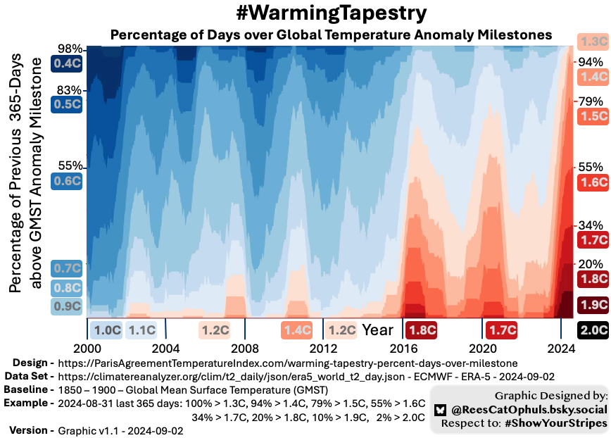 Graph showing percentage of days over global temperature anomalies